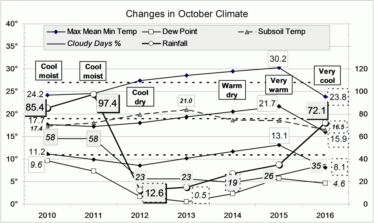 Climate for October 2016