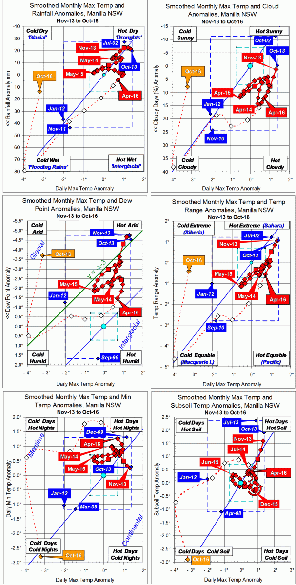 Trends to October 2016