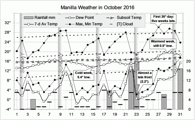 Weather log for October 2016