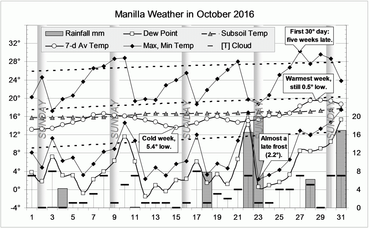 Weather log for October 2016