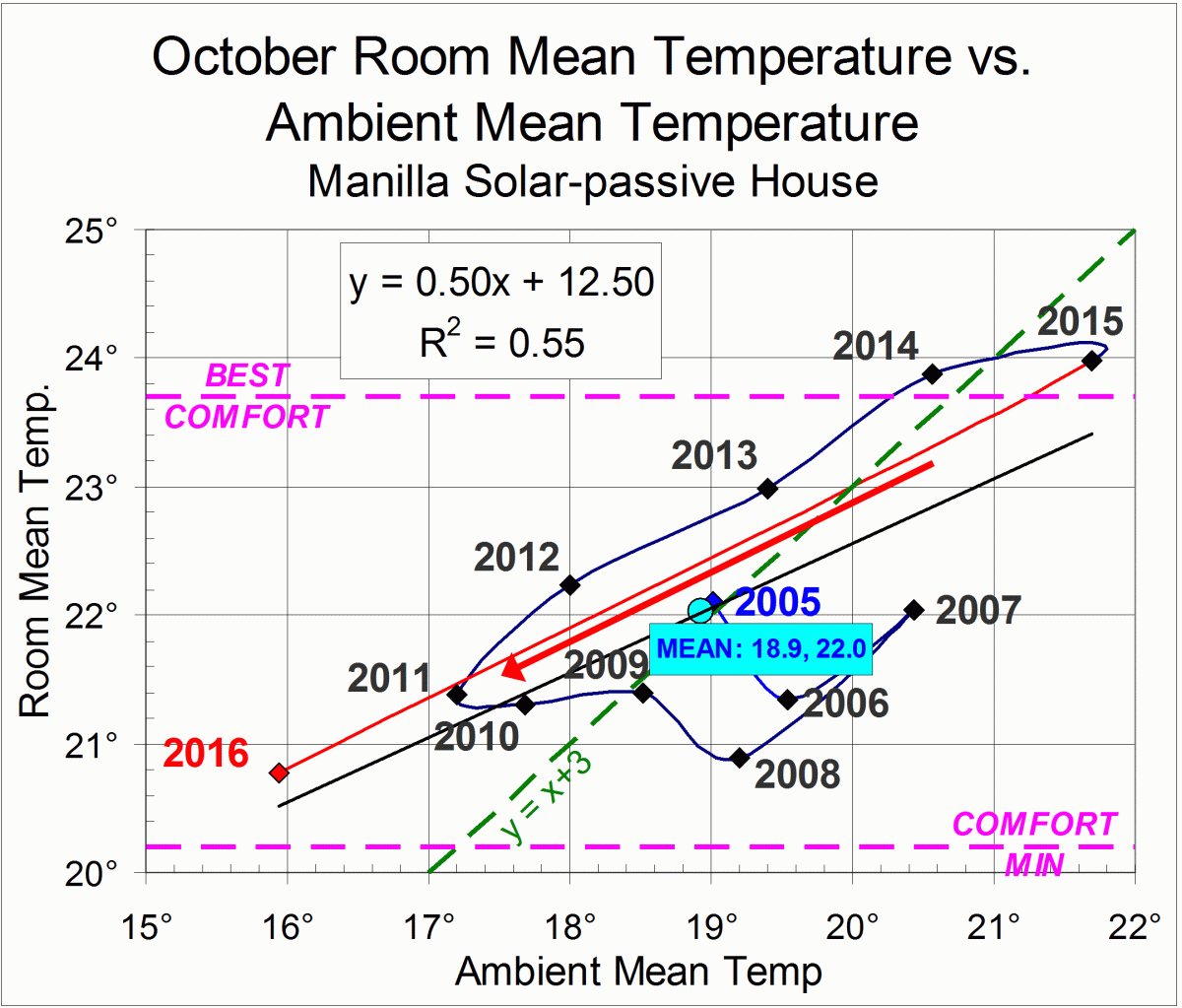 Indoor/outdoor temperature scatter-plot.