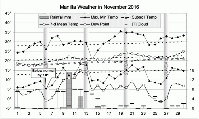 Weather log November 2016