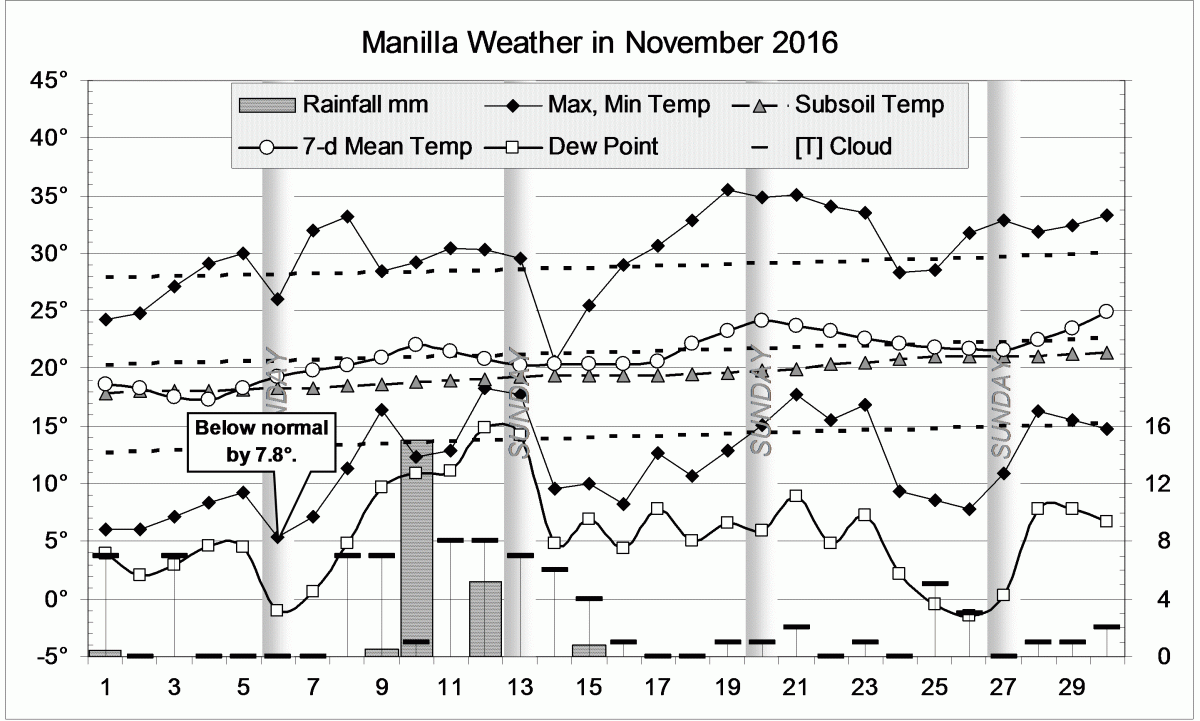 Weather log November 2016