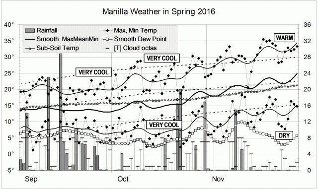 Graphical log for spring 2016