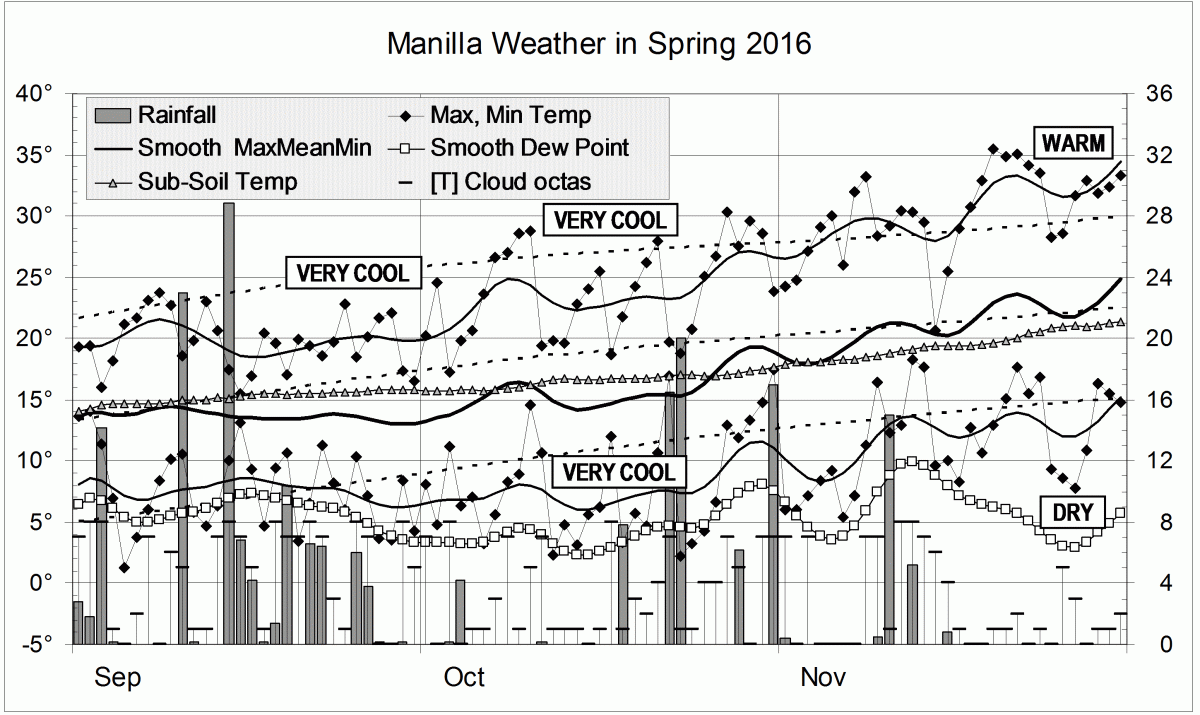 Graphical log for spring 2016