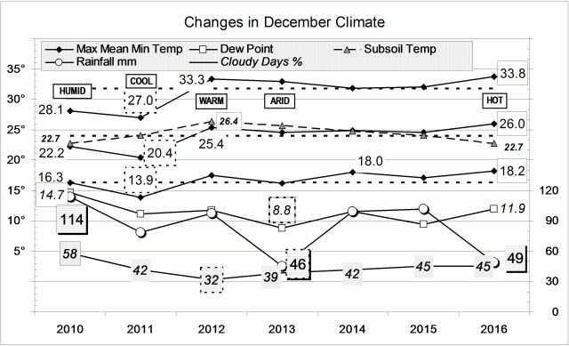 Climate fro December 2016