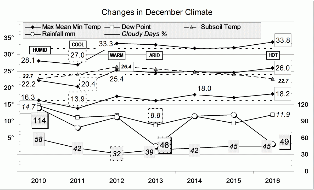 Climate for December 2016
