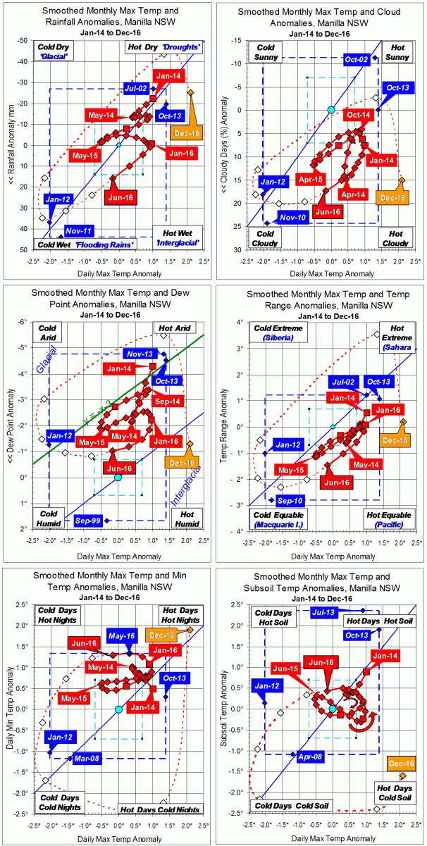 3-year trends to December 2016