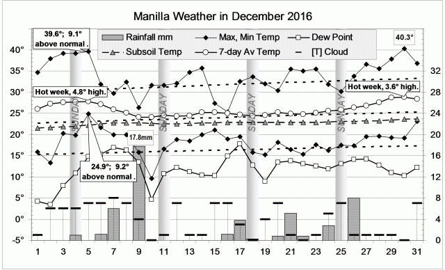 Weather log December 2016