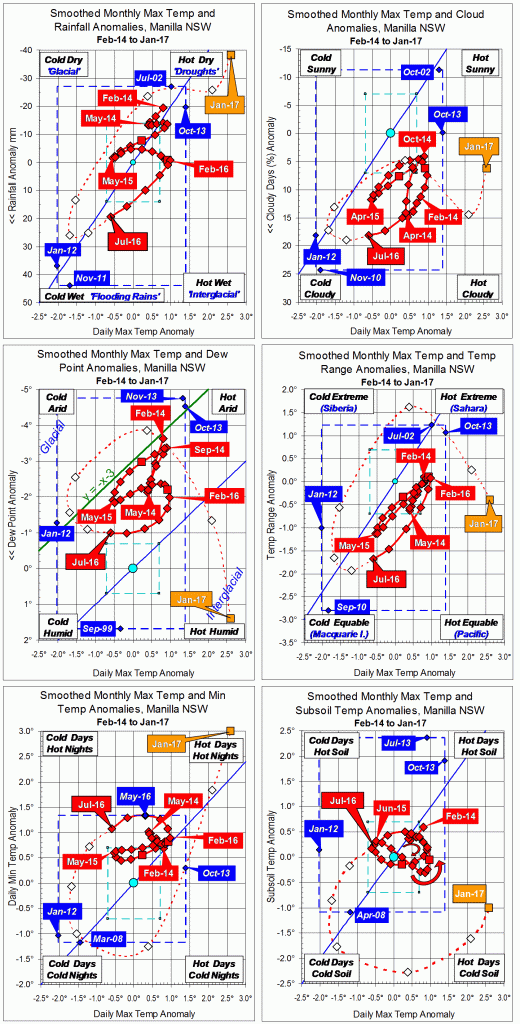 3-year trends to January 2017