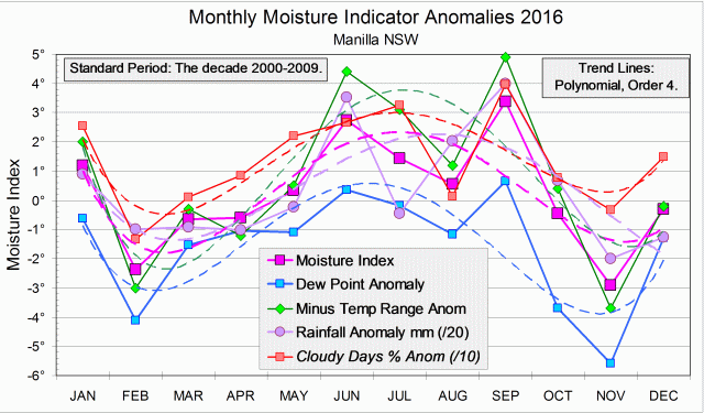 Monthly moisture anomalies for 2016