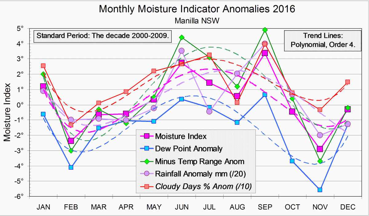 Monthly moisture anomalies for 2016