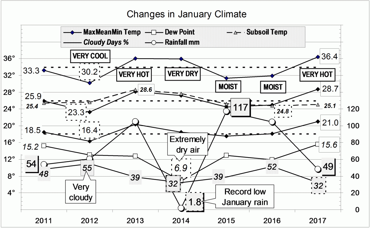 Climate for January