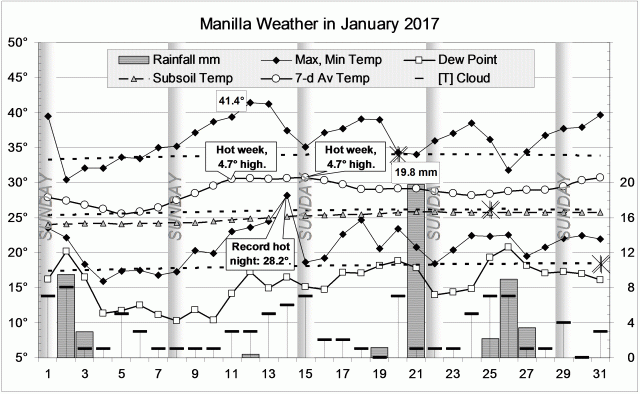 Weather log January 2017