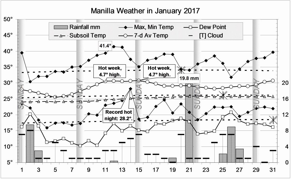 Weather log January 2017