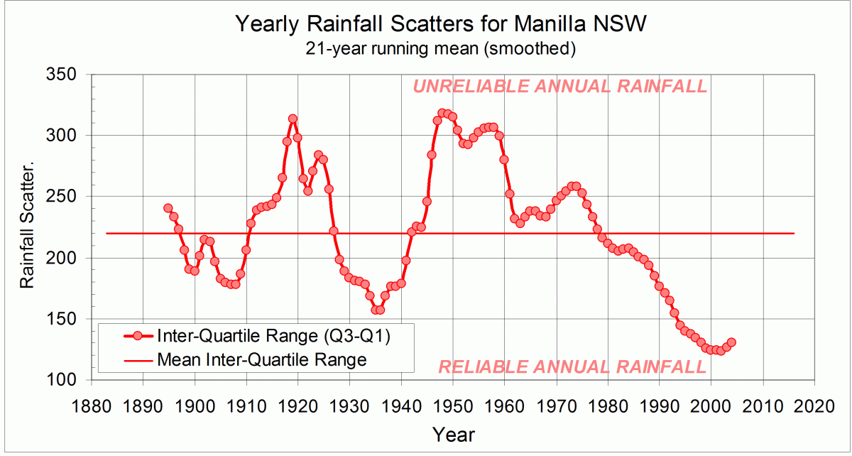 Manilla yearly rainfall scatters.