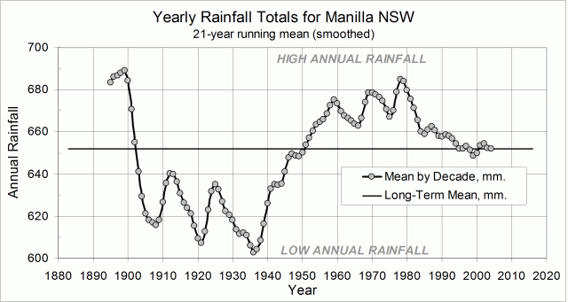 Manilla yearly rainfall record, 21-yr smoothed