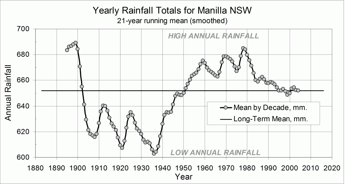 Manilla yearly rainfall record, 21-yr smoothed
