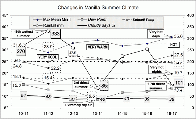 Climate for summer 2016-17