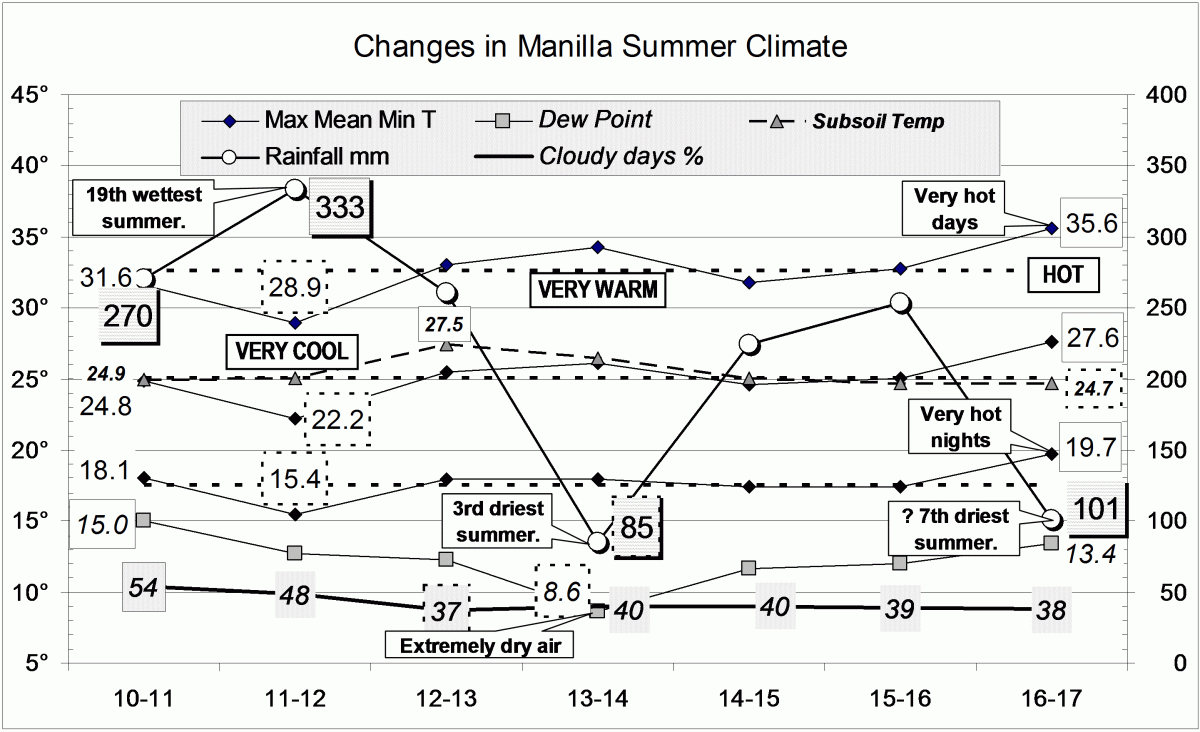 Climate for summer 2016-17