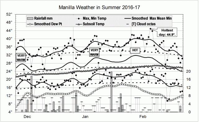 Graphical log for summer 2016-17.