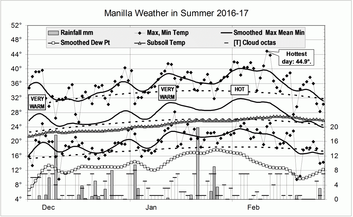 Graphical log for summer 2016-17.