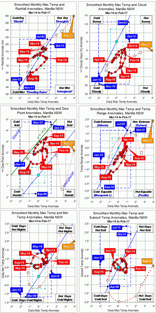 3-year trends to February 2017.