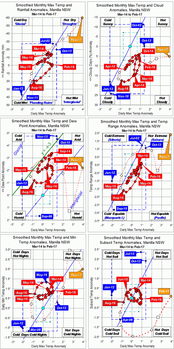 3-year trends to February 2017.