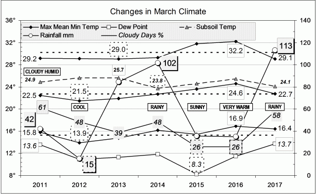 Climate for March 2017