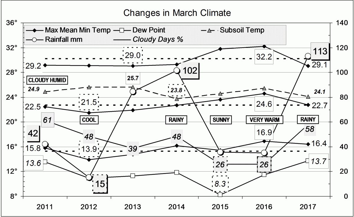 Climate for March 2017