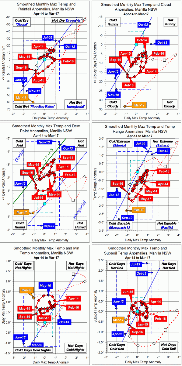 3-year trends to March 2017