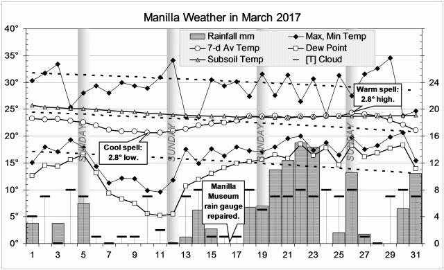 Weather log for March 2017