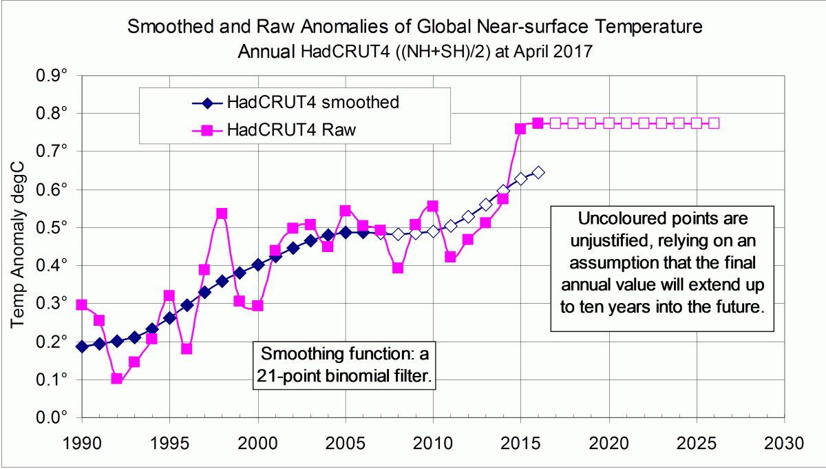 Graph of recent HadCRUT4