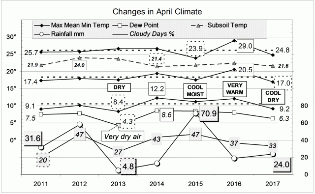 Climate for April 2017.