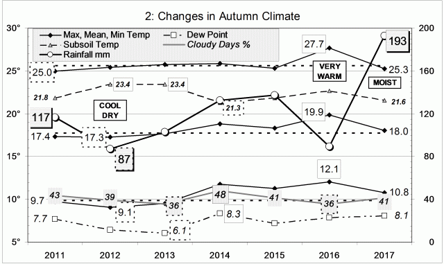 Climate for autumn 2017