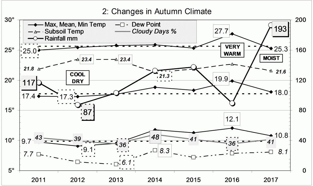 Climate for autumn 2017