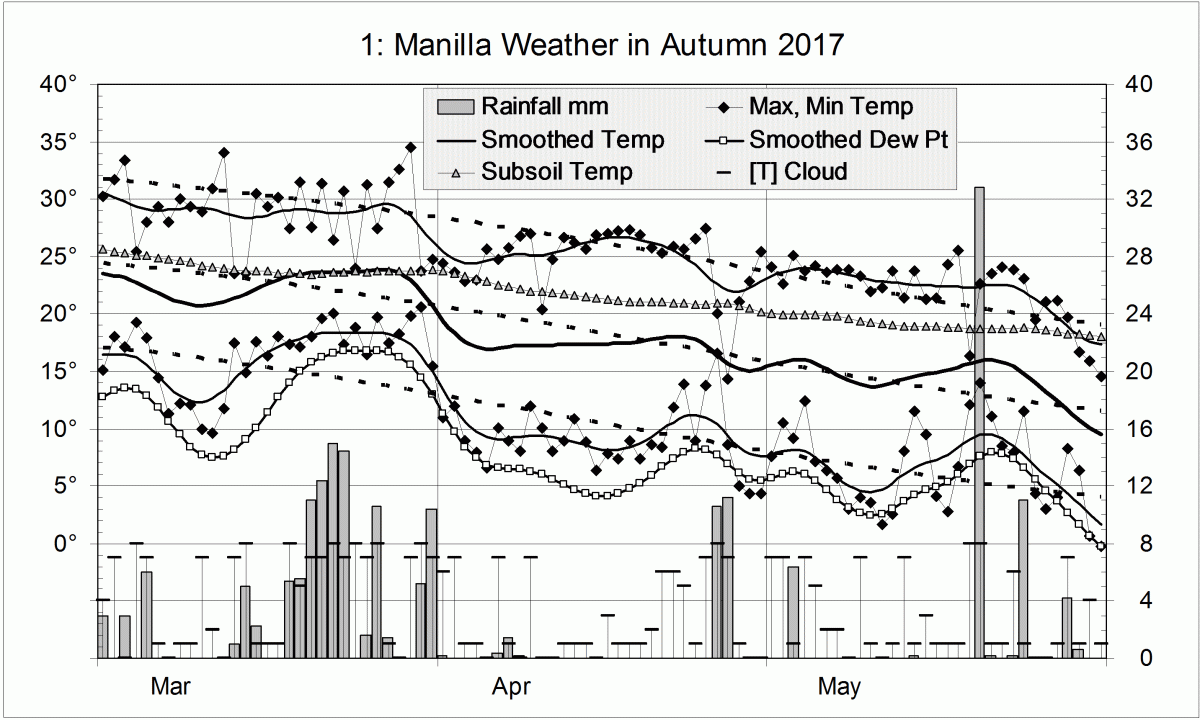 Graphical log for autumn 2017