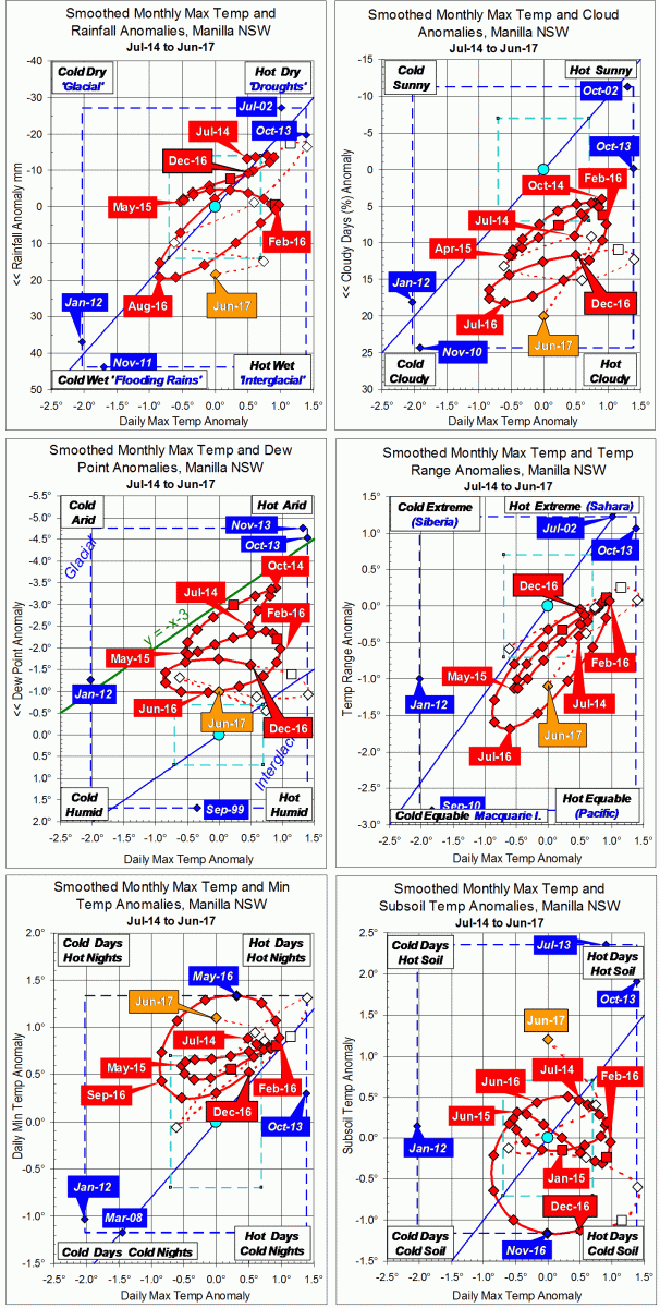 3-year climate trends to June 2017