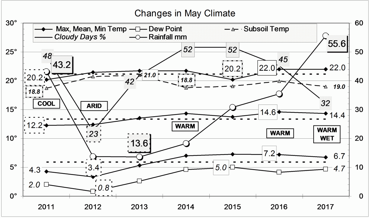 Climate for May 2017