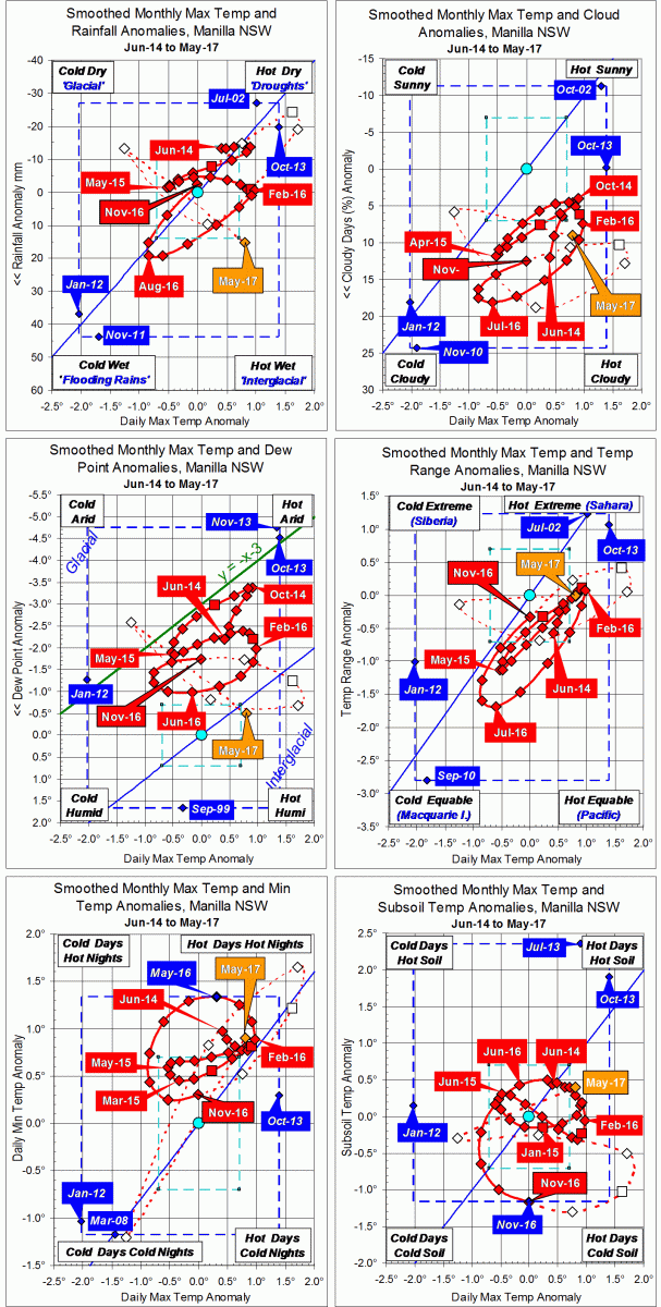 3-year climate trends to May 2017