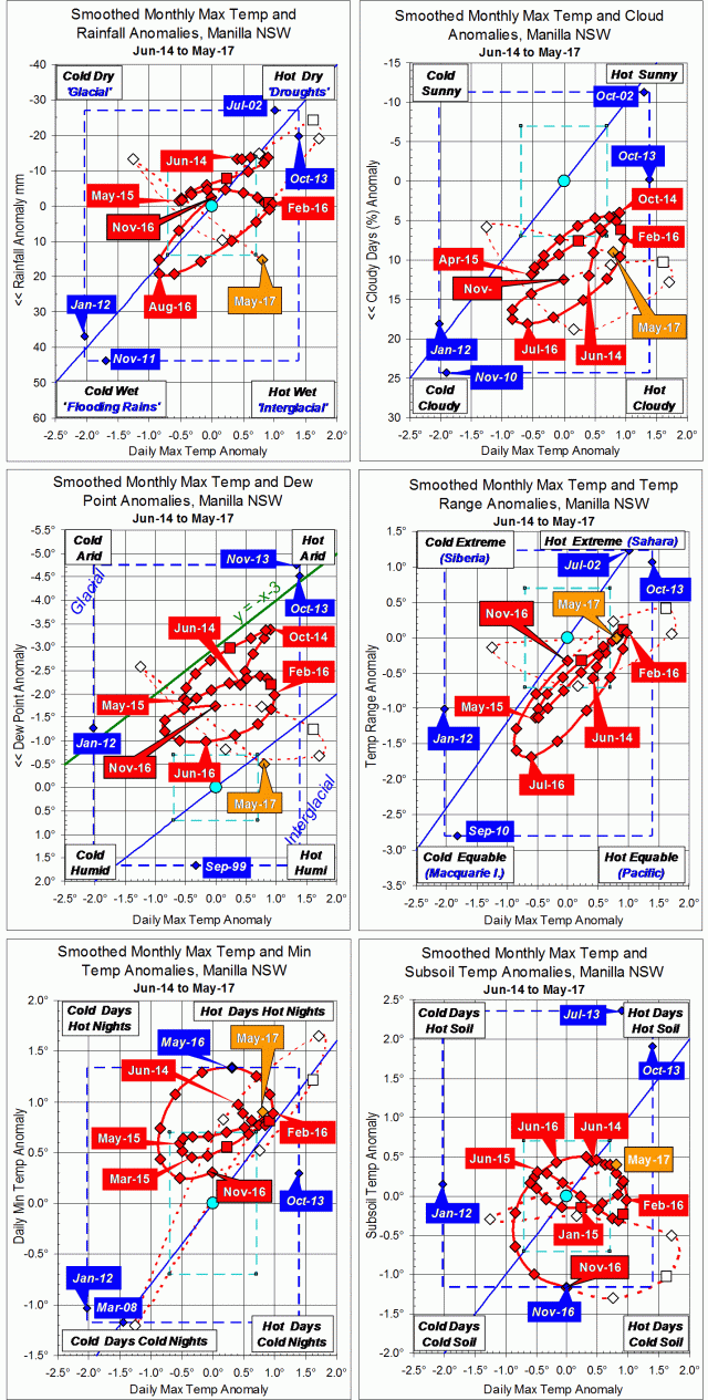 3-year climate trends to May 2017