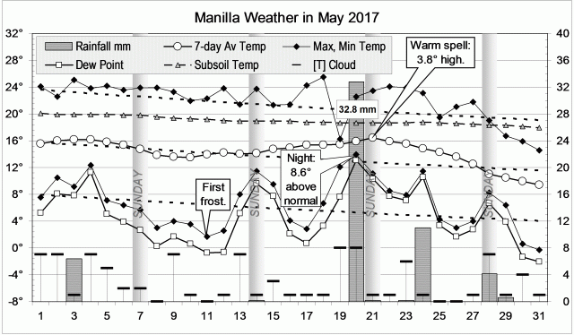Weather log for May 2017