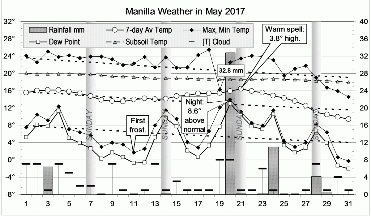 Weather log for May 2017