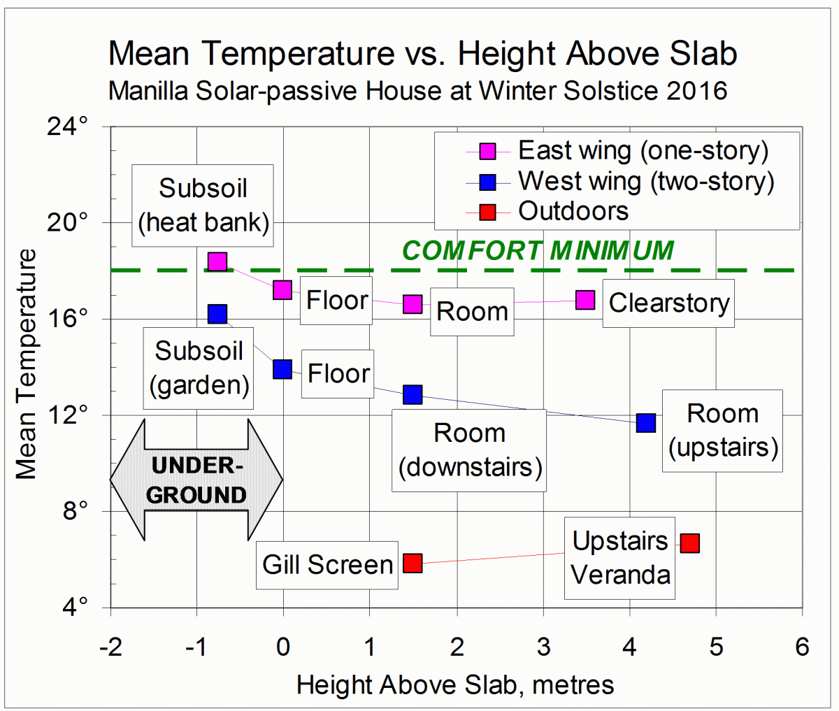 Graph of house temperatures versus height