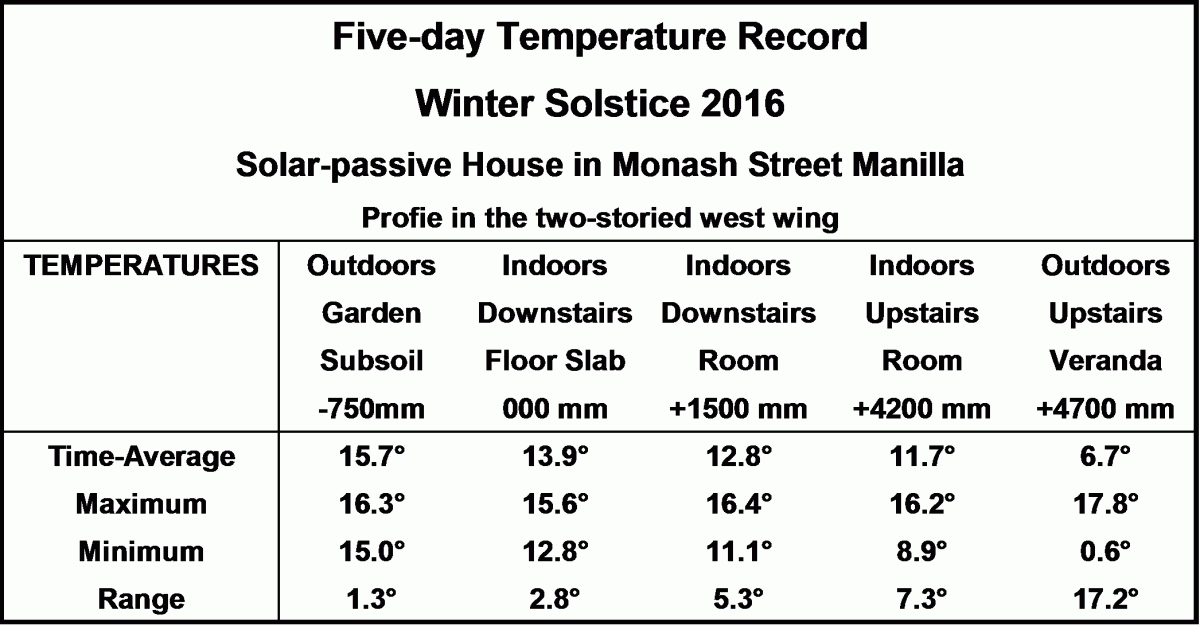 Table of west wing temperatures