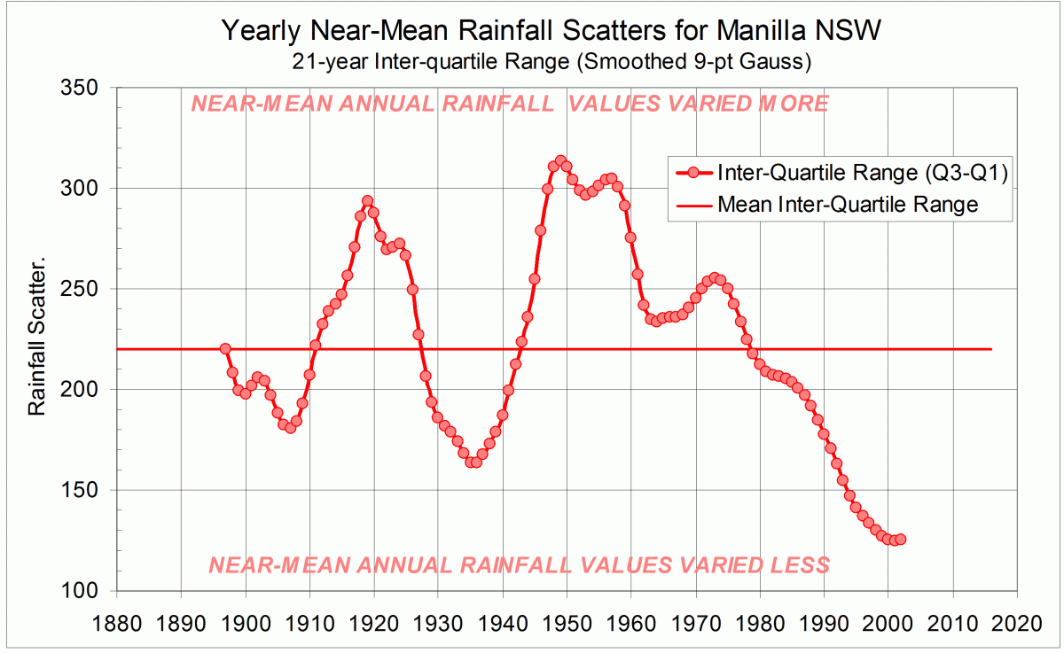 Manilla 21-year rainfall Inter-quartile Range