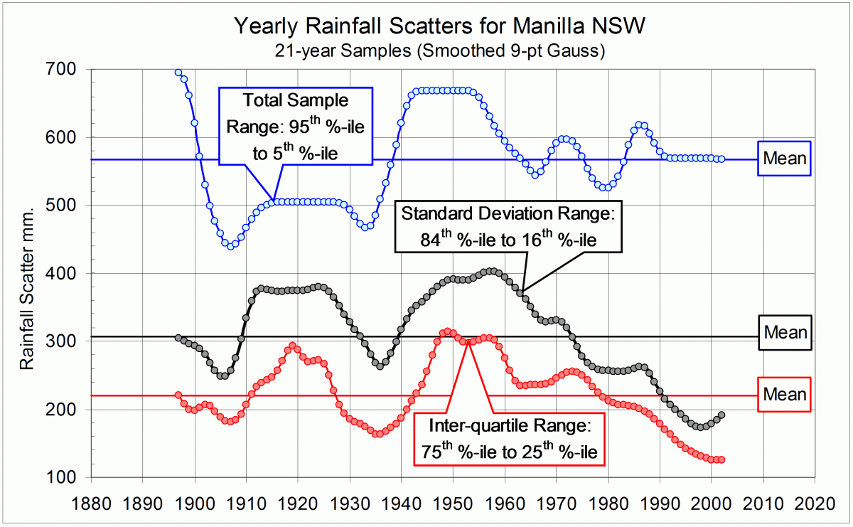 Manilla 21-year rainfall Total Range, Standard Deviation Range and Inter-quartile Range