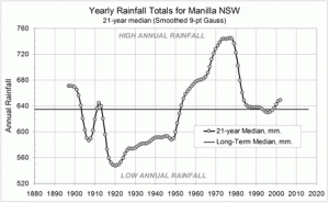 Manilla 21-year rainfall medians