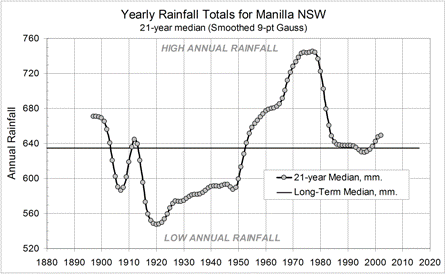 Manilla 21-year rainfall medians