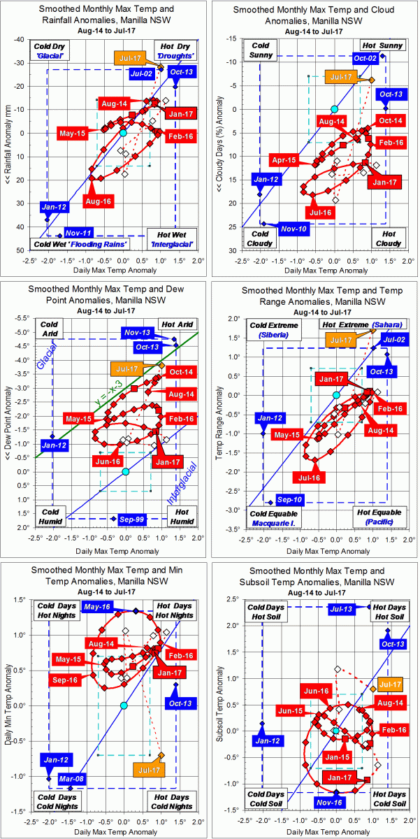3-year climate trends to July 2017